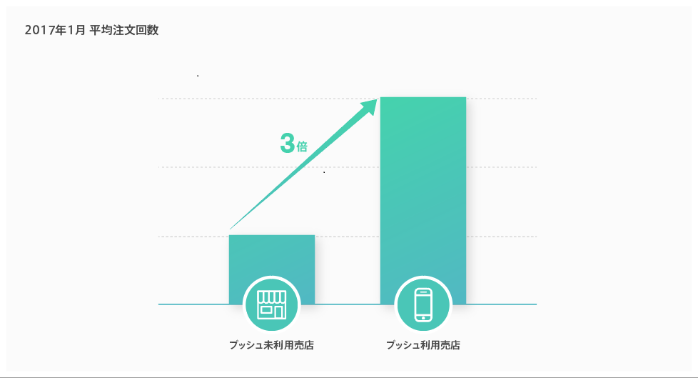 アプリ PUSH通知