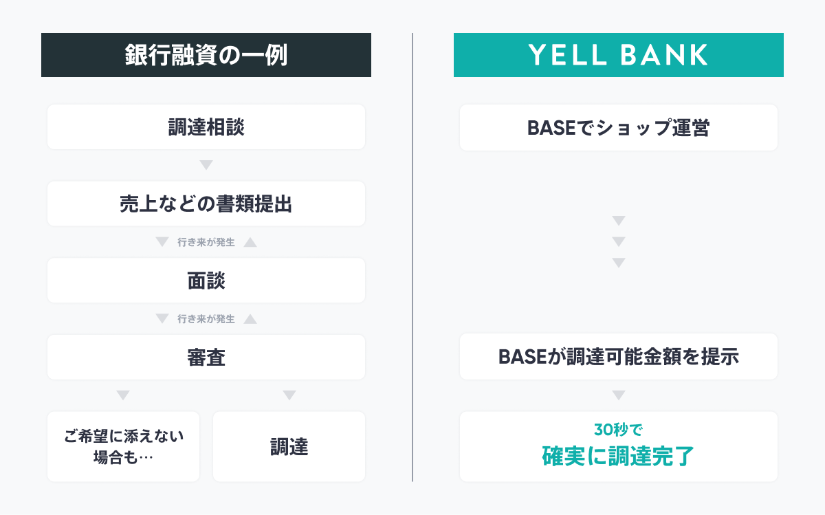 個人事業主が利用できる、BASEの資金調達サービス「YELL BANK」と銀行融資の審査の違い