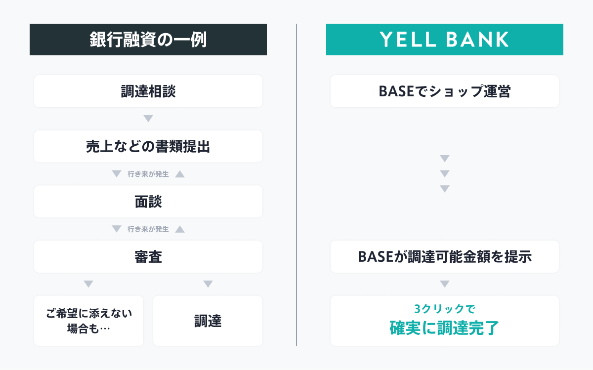 BASEの資金調達サービス「YELL BANK」と銀行融資の違い