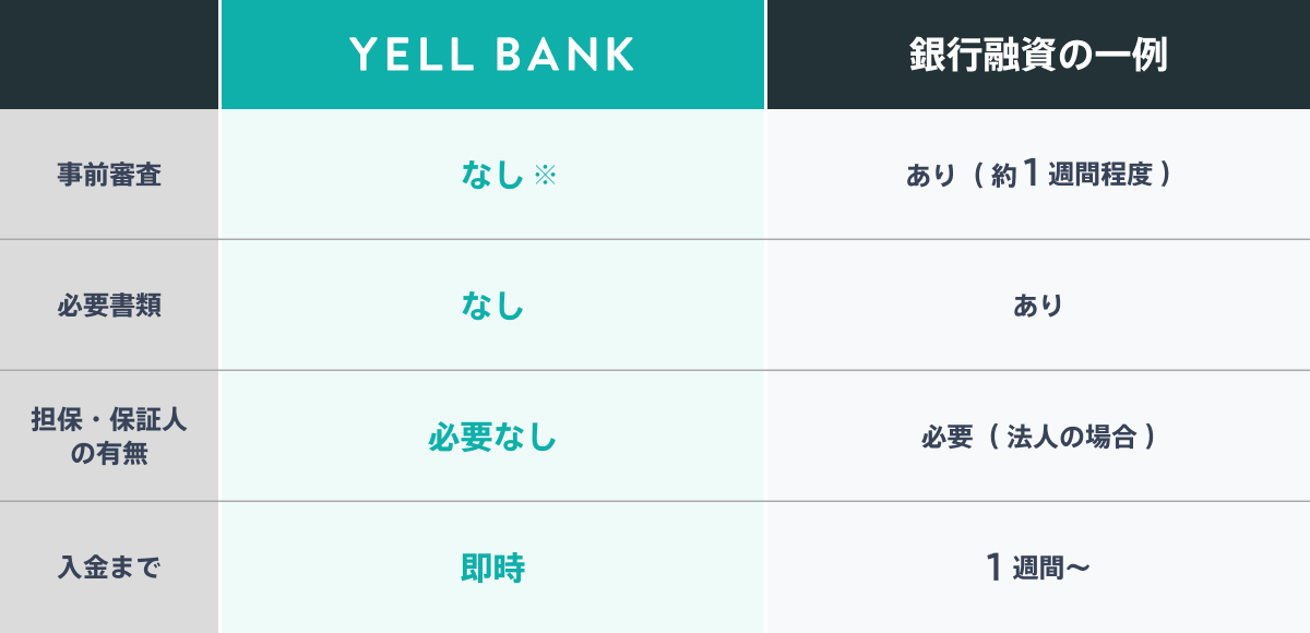 YELL BANK（エールバンク）と銀行融資の違い