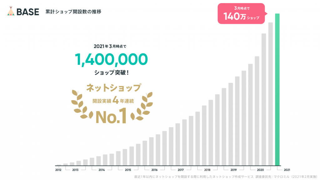 「BASE」のネットショップ開設数140万ショップ突破とネットショップ開設実績4年連続No.1選出について