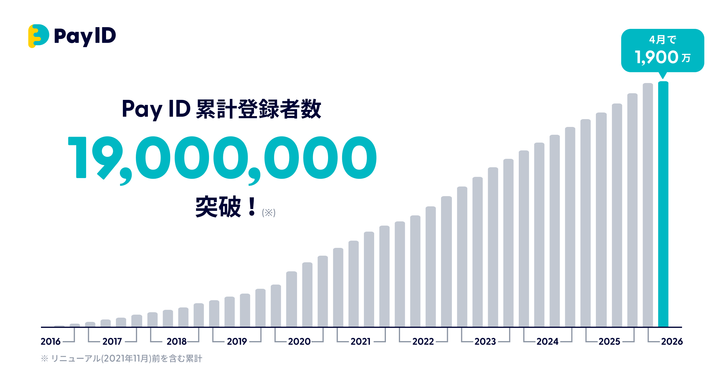 購入者向けショッピングサービス「Pay ID（ペイ アイディー）」の累計ID登録者数が1,900万を突破！