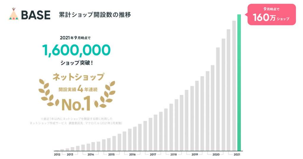 「BASE（ベイス）」のネットショップ開設数が160万ショップを突破