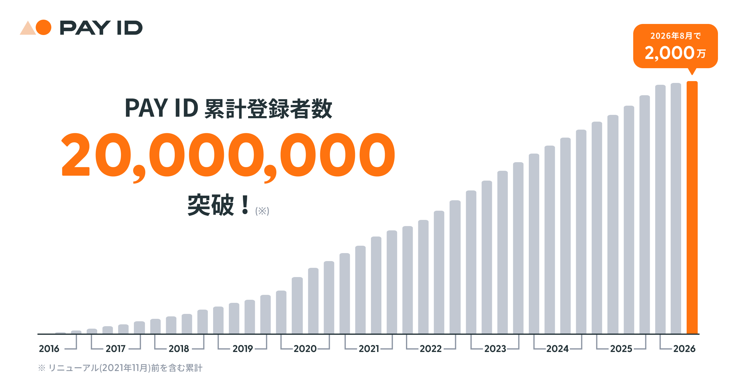 購入者向けショッピングサービス「PAY ID（ペイ アイディー）」の累計ID登録者数が2,000万を突破！