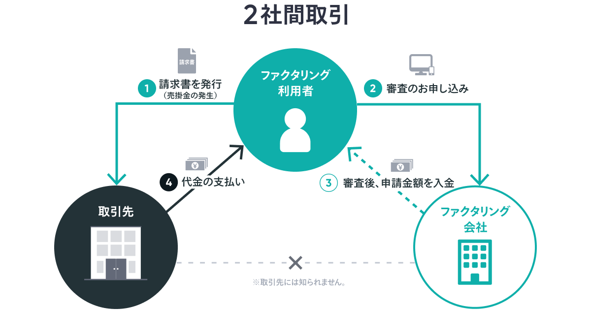 ファクタリングとは（2社間取引）