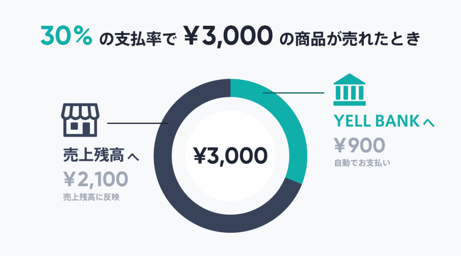 「YELL BANK」の支払う割合の選び方