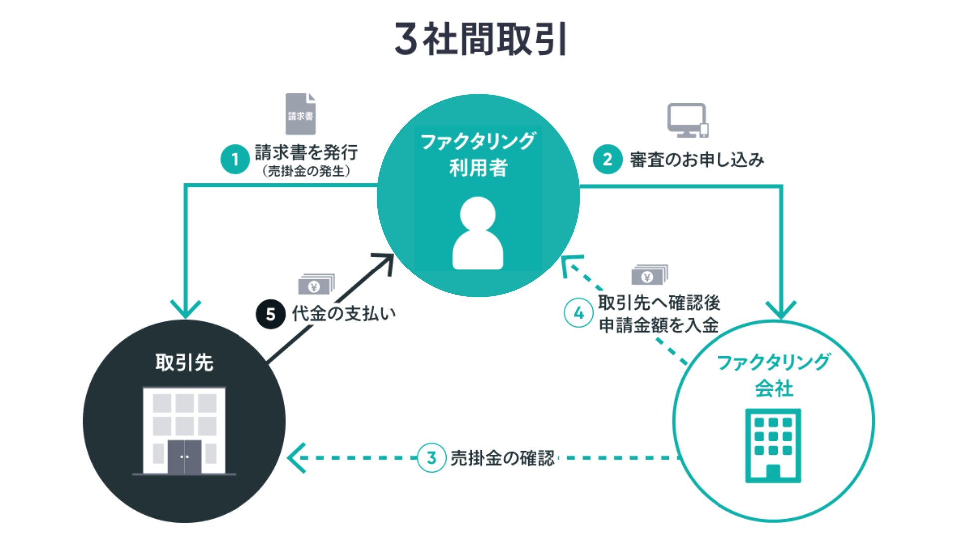 ファクタリングとは（3社間取引）