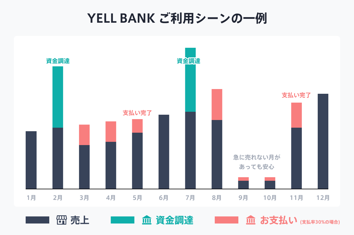 YELL BANKの利用シーンの一例