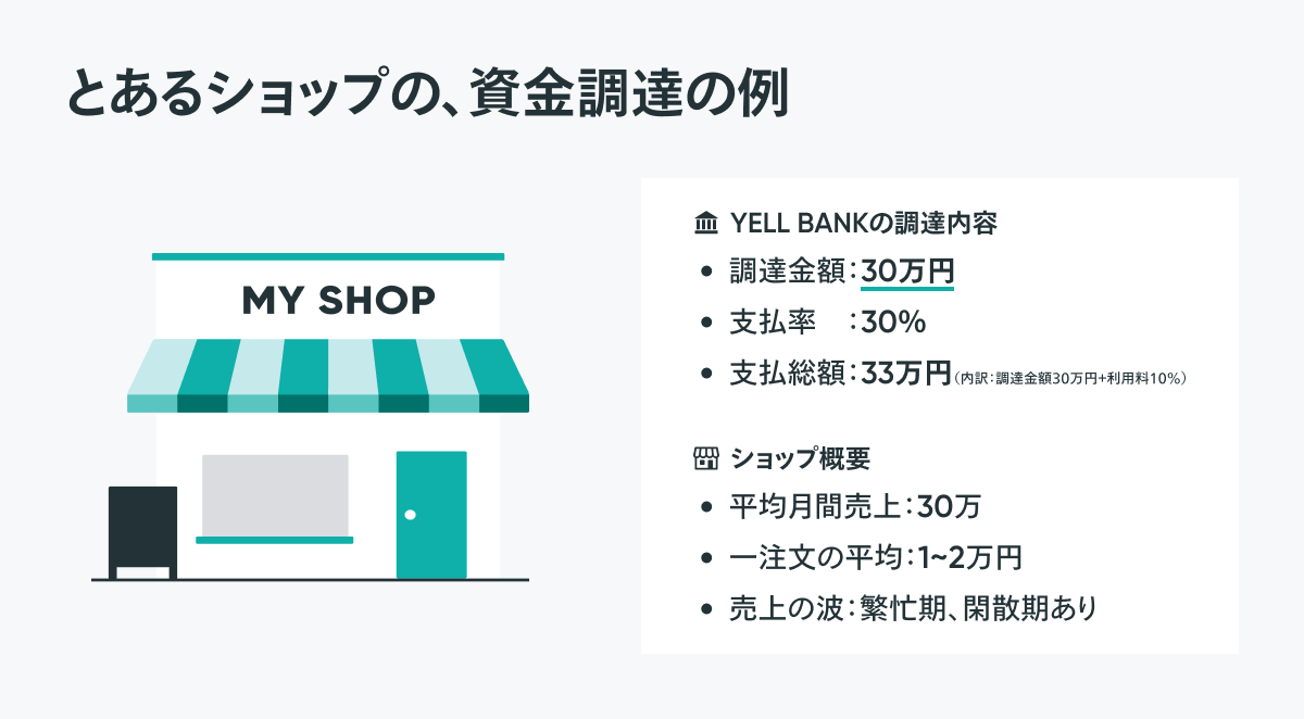 「YELL BANK」の支払いイメージ