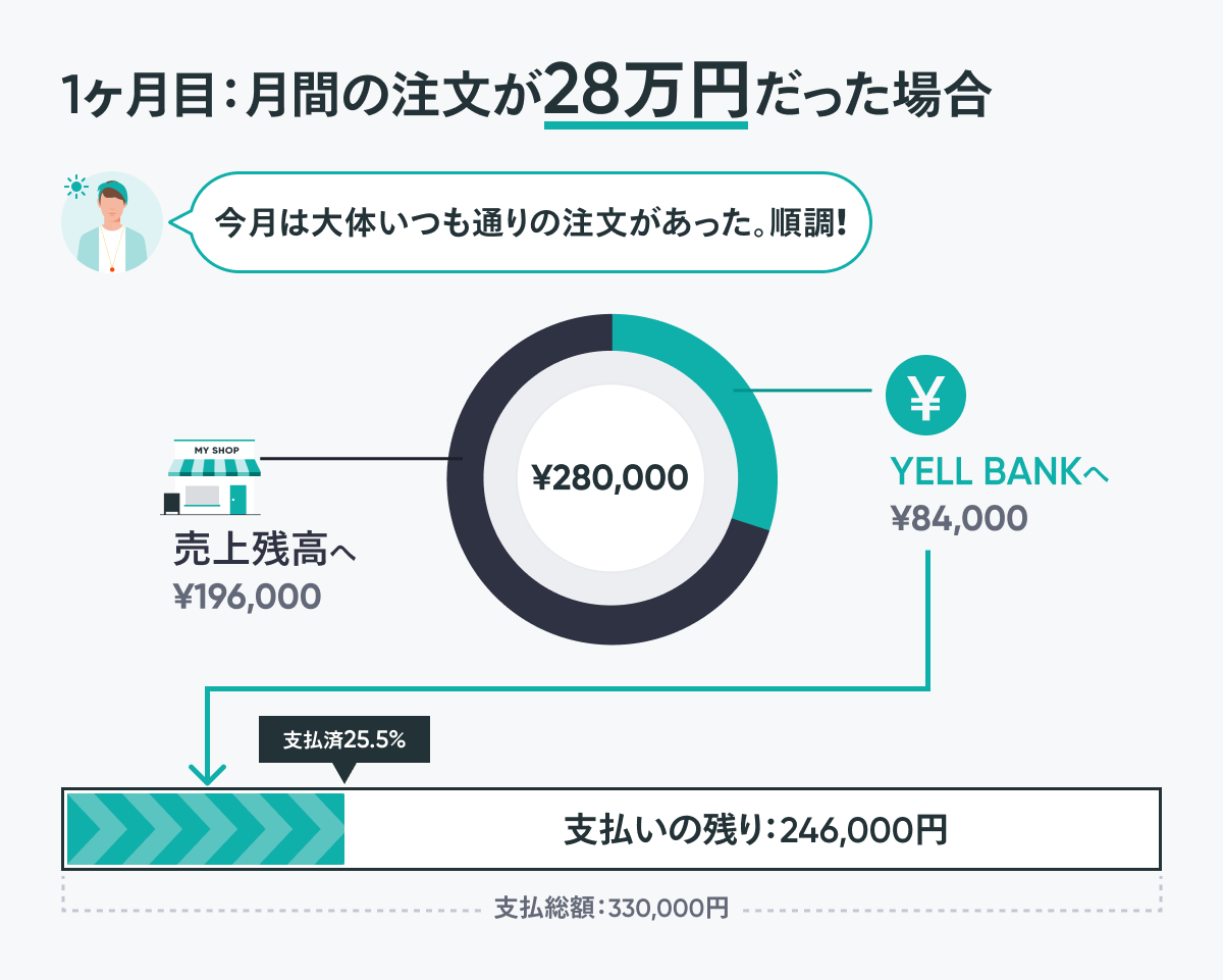 「YELL BANK」の支払いイメージ