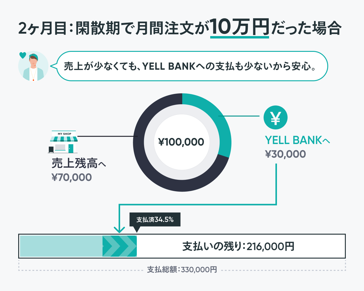 「YELL BANK」の支払いイメージ