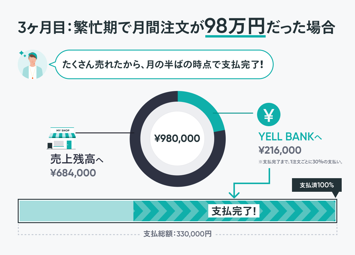 「YELL BANK」の支払いイメージ