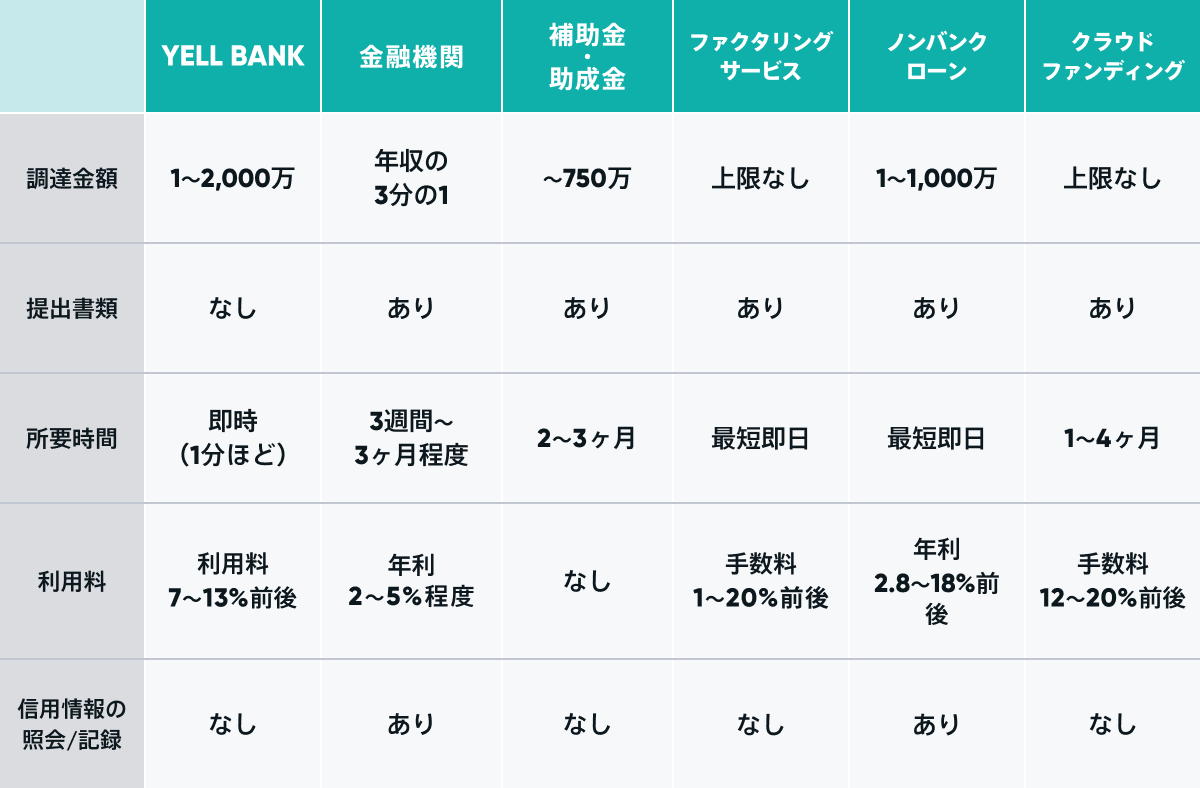 個人が利用できる、資金調達サービスの比較表（クラウドファンディング、消費者金融、ノンバンクローン、ファクタリングサービス、銀行融資）