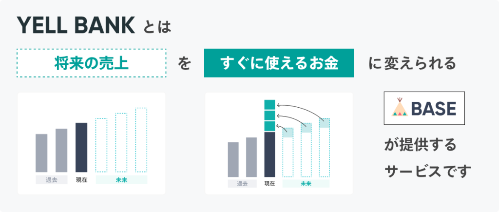 BASEが提供する資金調達サービス「YELL BANK」の仕組みを表した画像。「将来の売上をすぐに使えるお金に変えられる」というコンセプトが示されている。未来の売上(点線の棒グラフ)を現在に前倒しして資金化するイメージが、矢印を使ったグラフで視覚的に表現されている。