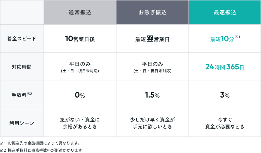 BASEの振込オプションを比較する表。「通常振込」(10営業日後・手数料0%)、「お急ぎ振込」(最短翌営業日・手数料1.5%)、「最速振込」(最短10分・手数料3%)の3種類について、着金スピード、対応時間、手数料、推奨される利用シーンが記載されている。「最速振込」は24時間365日対応である点が強調されている。