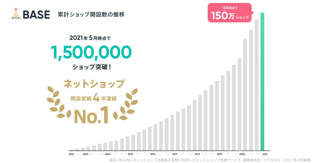 「BASE（ベイス）」のネットショップ開設数が150万ショップを突破 直近1年で50万ショップが新規開設！