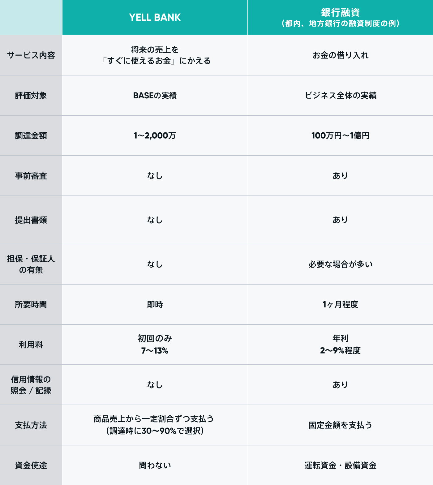 BASEの資金調達サービス「YELL BANK」と銀行融資の比較表