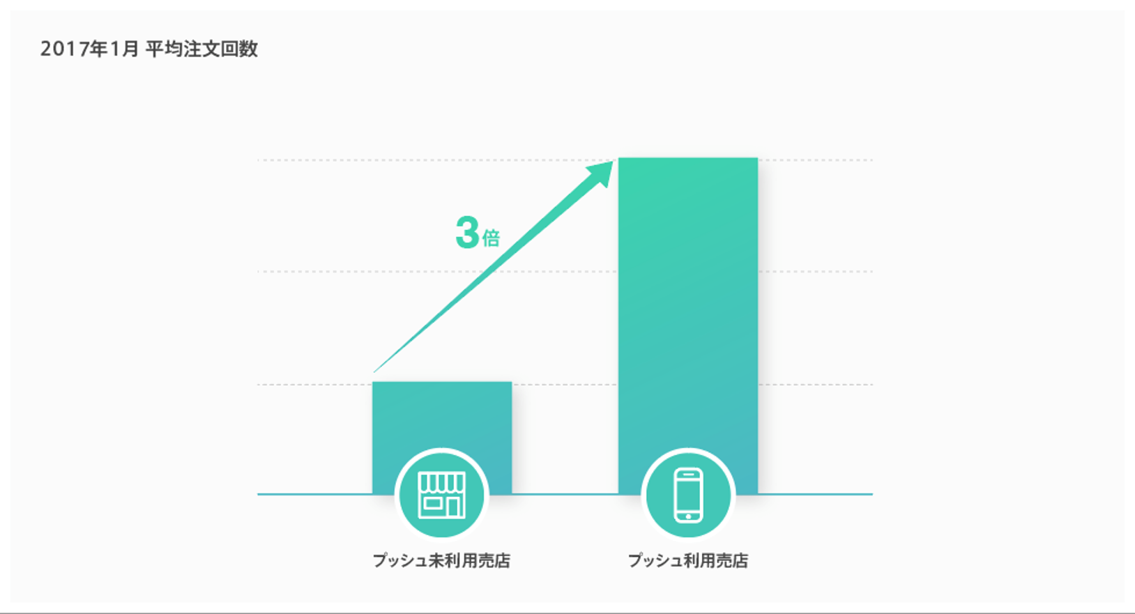 アプリ　PUSH通知